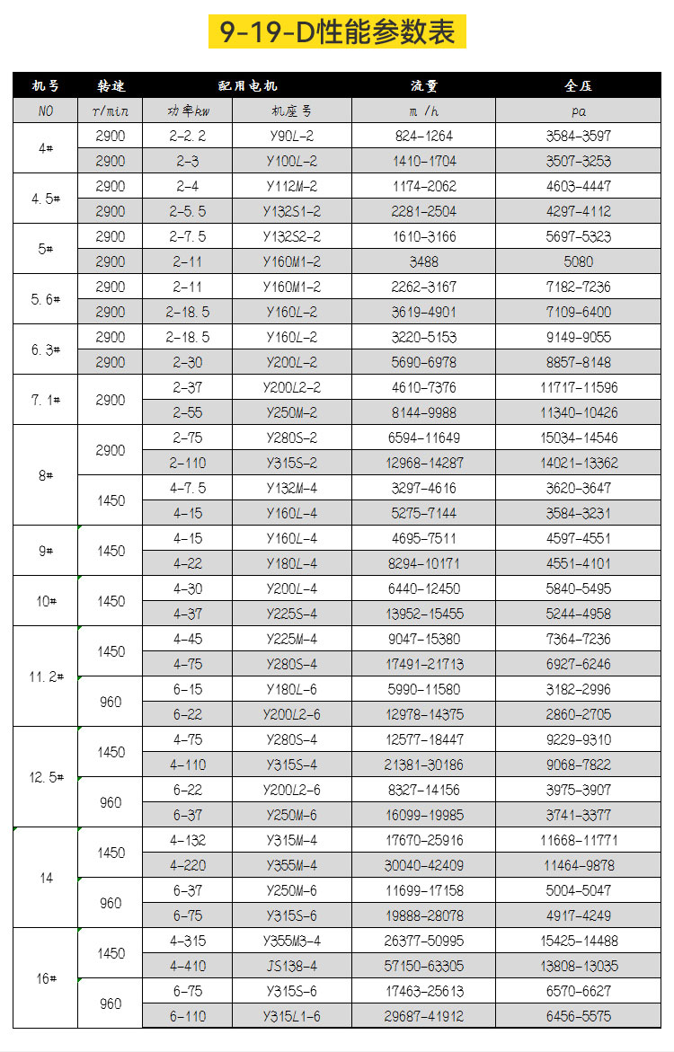 9-19高壓離心風機的產品參數有哪些？
